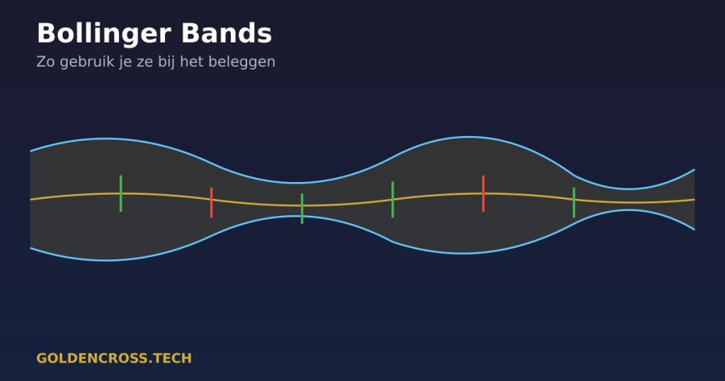 Bollinger Bands grafiek met boven- en onderband en SMA lijn