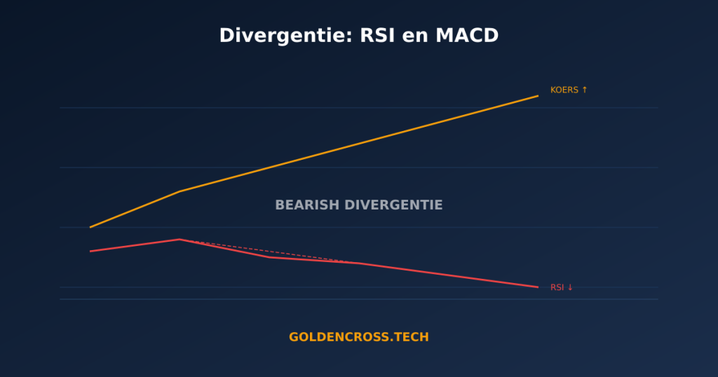 Bearish divergentie grafiek met stijgende koers en dalende RSI indicator
