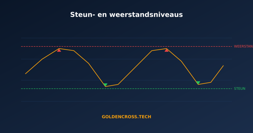 Steun- en weerstandsniveaus grafiek met koerslijn die terugkaatst op support en weerstand